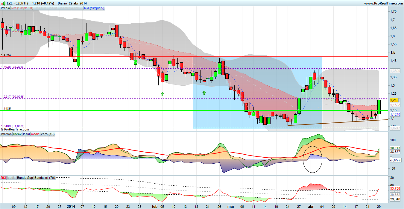 29/04/14 - Analisis tecnico  EZENTIS