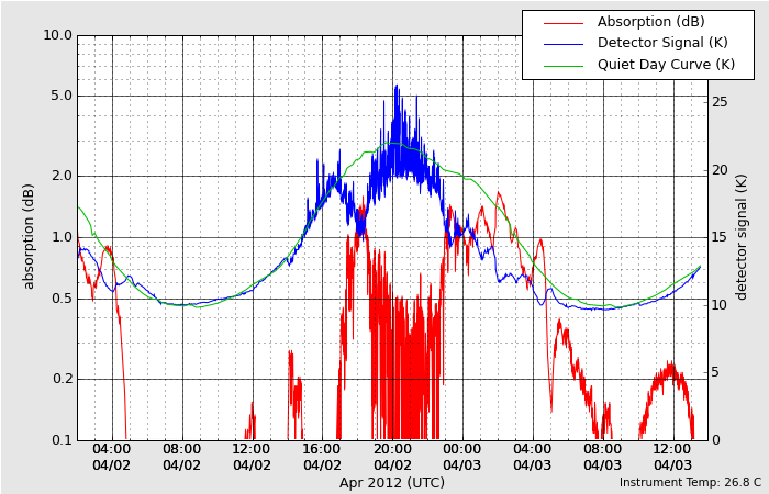 EL MAS COMPLETO SEGUIMIENTO del ESTADO del SOL , la MAGNETOSFERA y SUCESOS ASTRONÓMICOS en TIEMPO REAL..ABRIL 2012 Nº 1 - Página 7 Riom2_plot