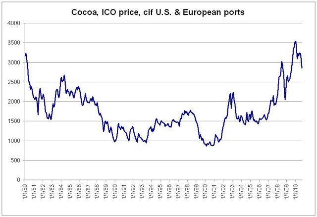 [Costa de Mafil] Partidarios de Ouattara matan a 800 civiles Long-Term-Cocoa-Price-2