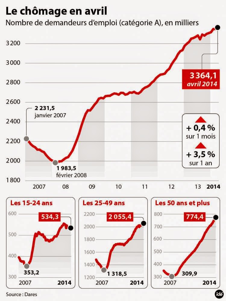 liberté d'expression en france - Page 7 2663502-ide-chomage-avril-2014-2col-web-01-jpg_2302333
