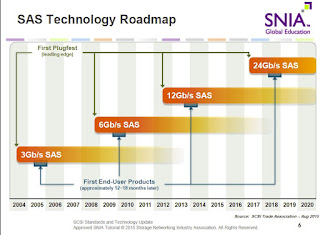 Η σύνδεση SAS στα 24Gb/s έρχεται το 2018-9 σε συνεργασία με την SCSI FREEGR