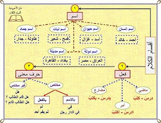 شرح نحو رائع بطريقة الخرائط الذهنية 11855826_400122950198217_8537434610247750022_n