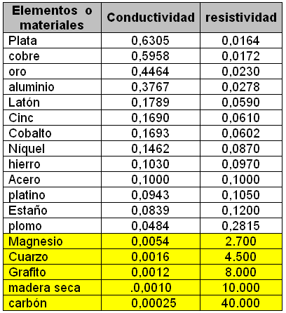 ¿VENTAJA O DESVENTAJA, EL USAR CABLE PELADO? - Página 2 Conductividad