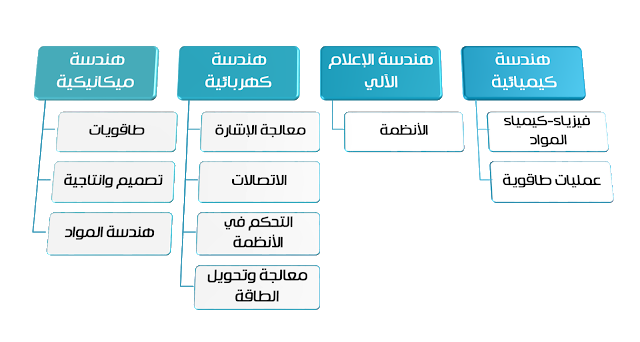  بعد التخرج من المدرسة  التحضيرية لدراسات المهندس  OptionAR