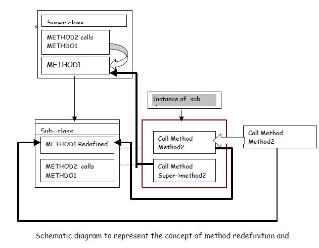 Method Redefinition in ABAP Objects 1