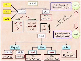 شرح نحو رائع بطريقة الخرائط الذهنية 11825975_400125530197959_2119162683833959006_n