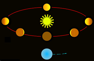 tierra - Teoría geocéntrica: modelo Tycho Brahe-Sungenis-Gorostizaga Fases_v1