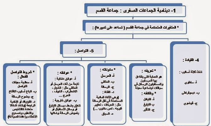 دينامية الجماعة الصغرى Dynamyat