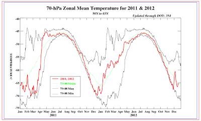 Polar Vortex Collapse, Arctic Freeze Imminent 70mb9065