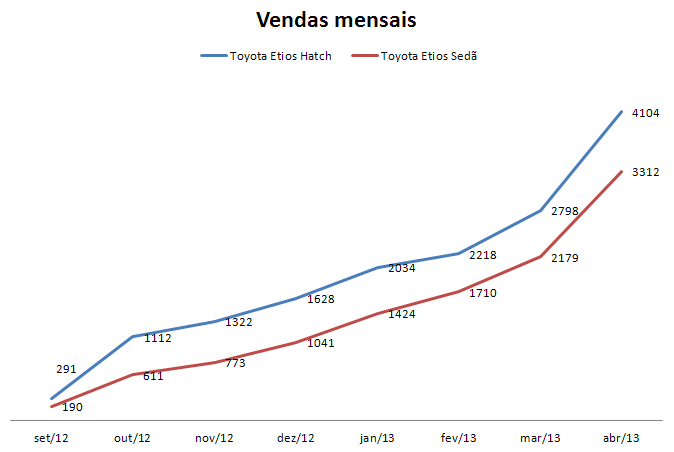 Toyota Etios nacional - Página 13 Toyota-Etios-vendas-mensais