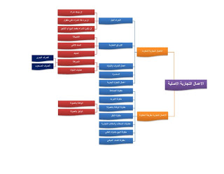 خرائط ذهنية قانونية اكثر من رائعة.. القـانون الخـاص ..  6