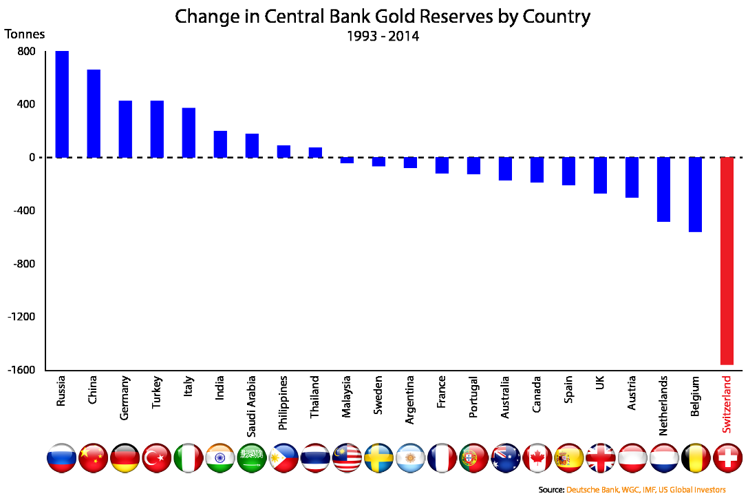 réserves d'or de la Suisse / rérérendum ! Gold_reserve_changes_1993-2014