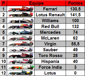 Tabela Pilotos e Construtores 2011 Construtores%2B2011