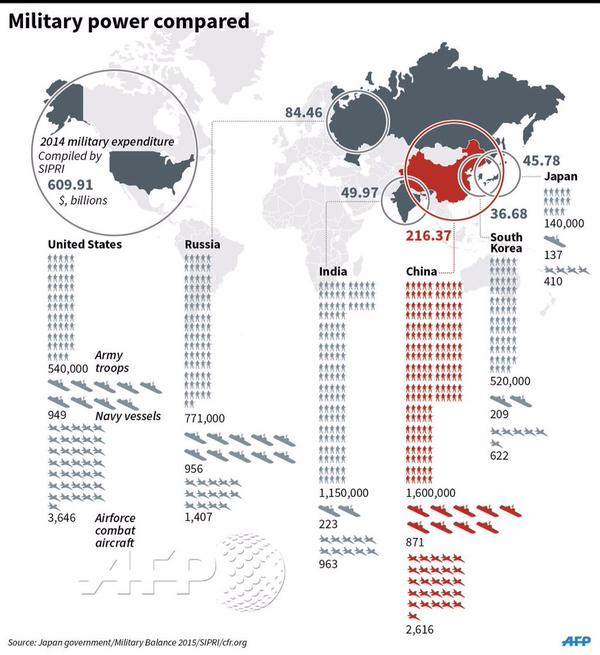   ترسانة الصين العسكرية.. حقائق وأرقام China%2527s%2Bmilitary%2Bpower%2Bcompared%2Bto%2Bthe%2BUS%252C%2BRussia%252C%2BIndia%252C%2BSouth%2BKorea%2Band%2BJapan