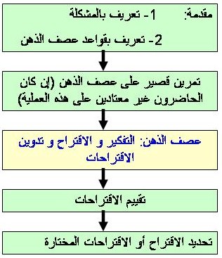 العصف الذهنى وحل المشكلات .....  %D8%B41