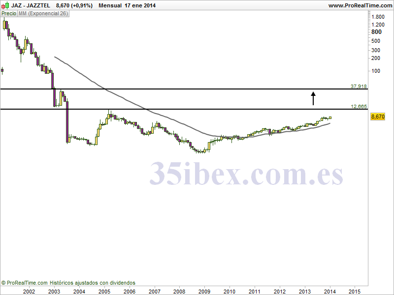 18/01/14 - analisis tecnico JAZZTEL1