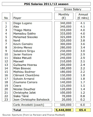 [Topic Officiel] Paris Saint Germain - Page 30 16%20PSG%20Wages%20Players