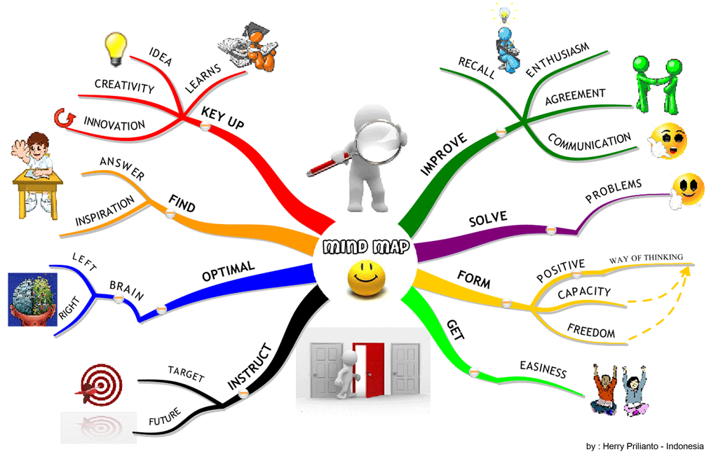 MIND-MAP-in-English MIND-MAP-in-English