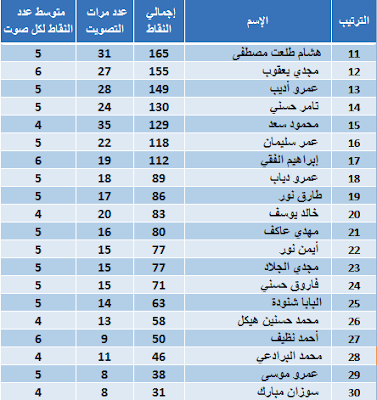 أهم عشرة شخصيات مصرية مؤثرة لعام 2009 Toptop