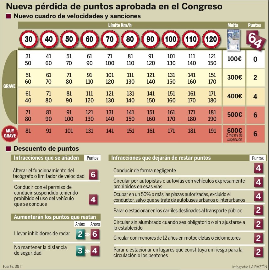 TABLA DE MULTAS POR VELOCIDAD. Cuadro_multas