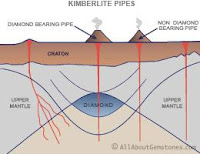 الماس - مجوهرات الماس - خواتم الماس - أعقاد الماس - قلادات الماس - أقراط الماس - أساور الماس - توينزات الماس - محابس الماس Diamond_mining_kimberlite_pipes