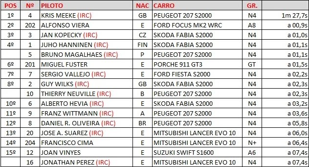 Video 29/04/2010 Shakedown IRC Rally Islas Canarias 2010 Shakedown