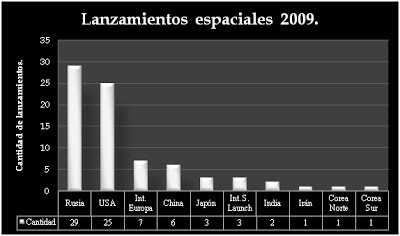 2010 - Nuestro tamaño en el universo - Página 3 Lanzamientos20094