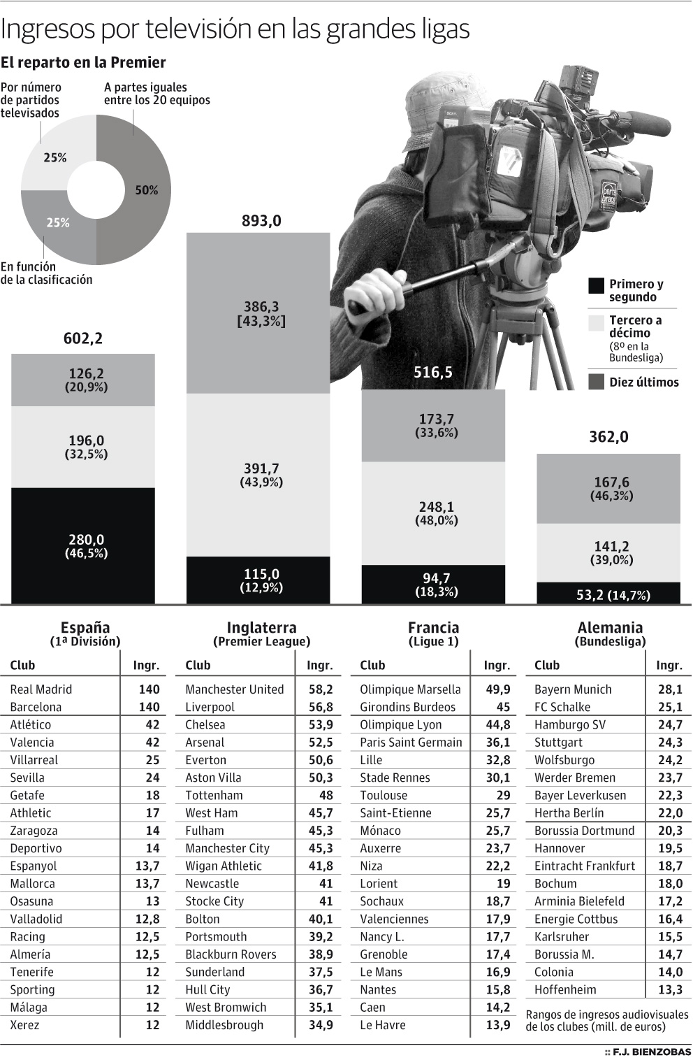 ¿Corre la liga española el riesgo de convertirse en la nueva liga escocesa? Ingresos-tv