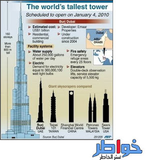 حدث في مثل هذا اليوم(4 كانون الثاني/يناير)(في يوم 4 يناير 2010 إفتتاح برج دبي رسميًا كي يكون أعلى برج بالعالم وذلك بحضور حاكم إمارة دبي الشيخ محمد بن راشد آل مكتوم الذي قرر تسمية البرج ببرج خليفة على اسم رئيس الإمارات العربية المتحدة الشيخ خليفة بن زايد آ Tyutr7
