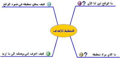 استخدم مبدأ SWOT لنجاح التخطيط  Planning