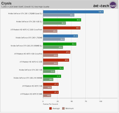 nVIDIA Ge Force GTX 295 VS ATI RADEON 4870 CrysisnoAA