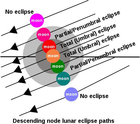 Eclipse Lunar  28 de noviembre 2012-SEGUIMIENTO DE EVENTOS DESENCADENANTES DE UN ECLIPSE 481px-Lunareclipsediagram.svg