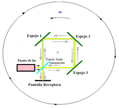 Teoría geocéntrica: modelo Tycho Brahe-Sungenis-Gorostizaga Sagnac