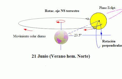 Teoría geocéntrica: modelo Tycho Brahe-Sungenis-Gorostizaga Estacion3