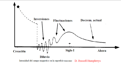 tierra - Pruebas de que la Tierra es joven Campommagnet