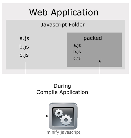 Tìm hiểu về Minified, Obfuscated Code với Javascript Minifyjs