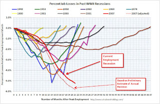 Jobs are bottoming? 2007Revised