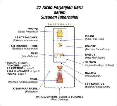 Baitullah di jaman nabi2 yahudi - Page 3 TABERNAKEL3