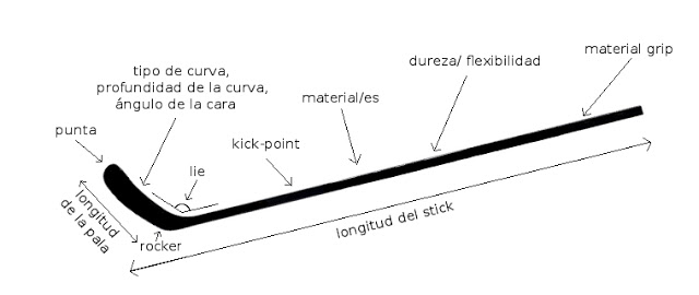 Como elejir un stick de hockey Characteristics_of_stick