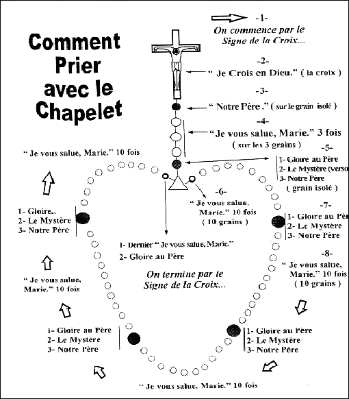 Questions-réponses sur la Foi, l'Église,les controverses, scandales... Chapelet