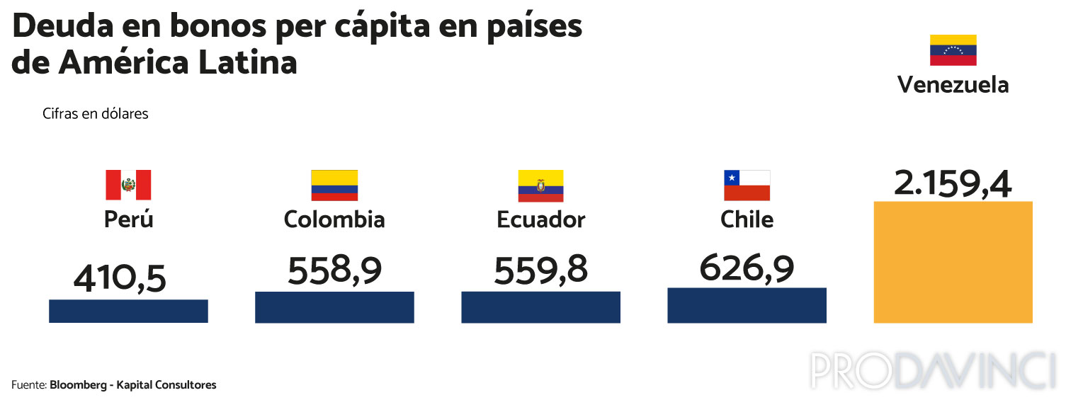 Florida - Venezuela crisis economica - Página 21 Deuda-per-capita-AL-1