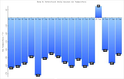 Anomalía positiva en la Antártida. Brusco cambio de temperatura de unos 70 grados Temperature_graph