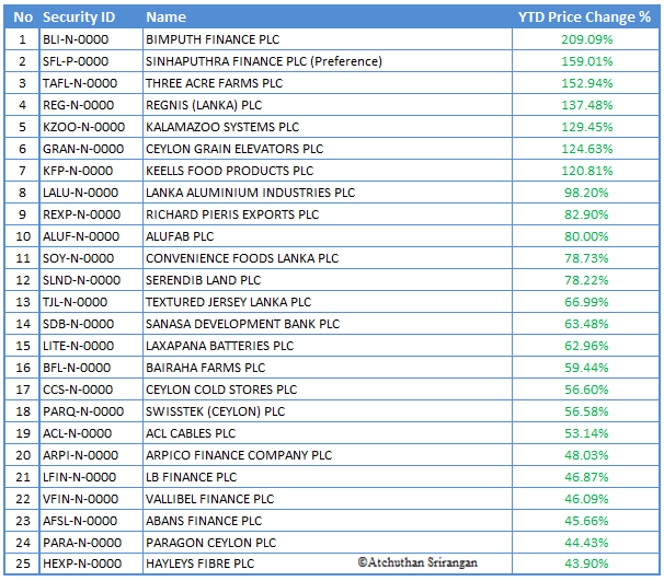 TOP 25 GAINERS - YTD YTG