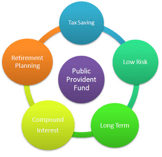 ஓய்விற்கு பயன்படும் எளிய, நிலையான PPF முதலீடு Ppf_public_provident_fund