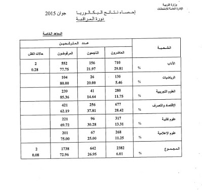 إحصائيات نتائج البكالوريا تونس لدورة المراقبة 2015 11665586_932519180118765_6799113221586478436_n