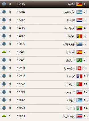 الفيفا يعلن تصنيف المنتخبات الجديد 2%2B%281%29