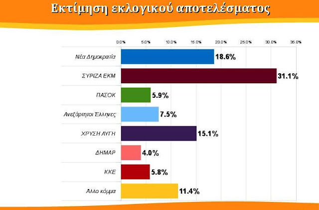  La labor social de Amanecer Dorado impresiona a países de Europa.  - Página 4 Goldendawnpoll