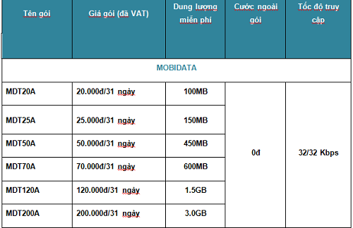 Gói cước 3G dung lượng cao giành cho Sim Định Vị - Wifi - Camera Q1