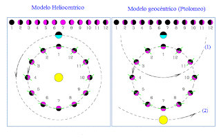 Teoría geocéntrica: modelo Tycho Brahe-Sungenis-Gorostizaga Fases_venusA