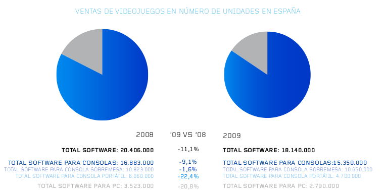 ¿Por qué los videojuegos son tan caros en España? Software